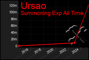 Total Graph of Ursao