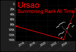 Total Graph of Ursao