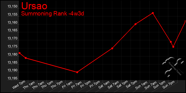 Last 31 Days Graph of Ursao