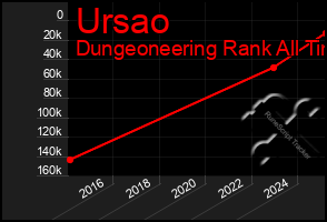 Total Graph of Ursao