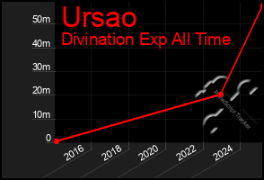 Total Graph of Ursao