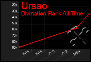 Total Graph of Ursao