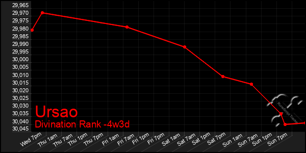 Last 31 Days Graph of Ursao