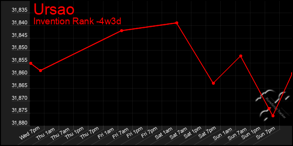 Last 31 Days Graph of Ursao