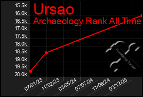 Total Graph of Ursao