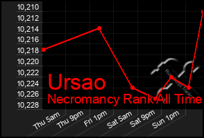 Total Graph of Ursao