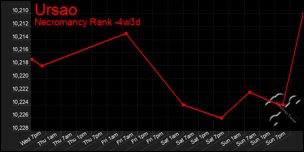 Last 31 Days Graph of Ursao