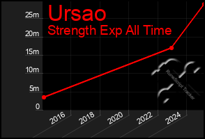 Total Graph of Ursao