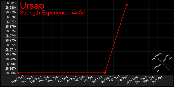 Last 31 Days Graph of Ursao