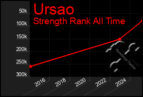 Total Graph of Ursao