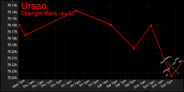 Last 31 Days Graph of Ursao