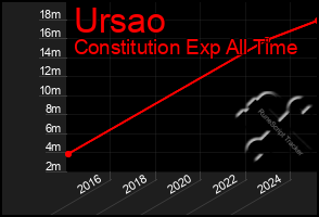 Total Graph of Ursao