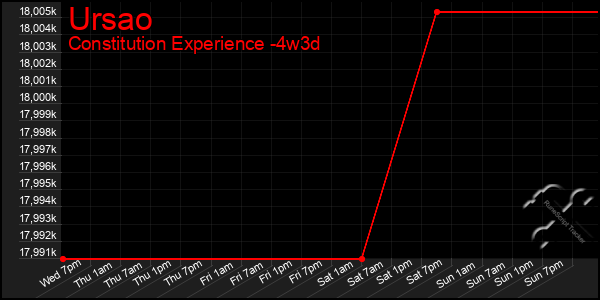 Last 31 Days Graph of Ursao