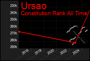 Total Graph of Ursao