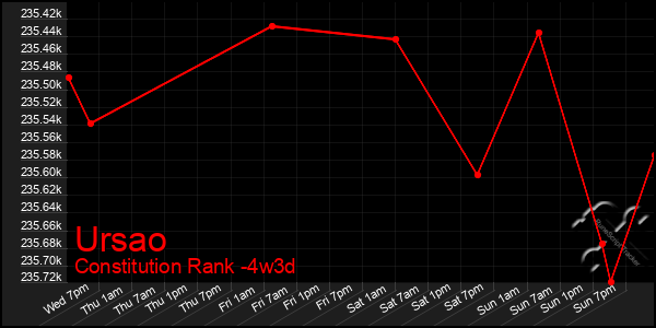 Last 31 Days Graph of Ursao