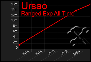 Total Graph of Ursao