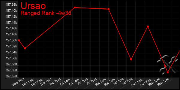 Last 31 Days Graph of Ursao