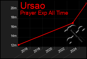 Total Graph of Ursao