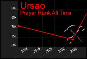 Total Graph of Ursao