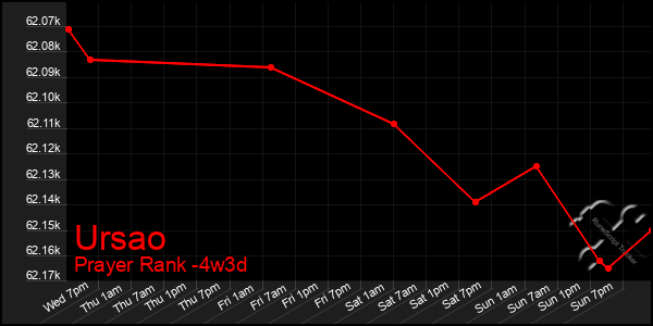 Last 31 Days Graph of Ursao