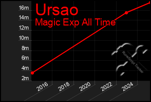 Total Graph of Ursao