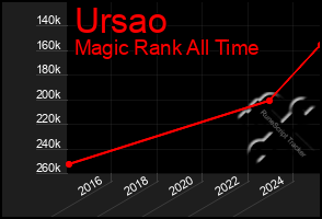 Total Graph of Ursao
