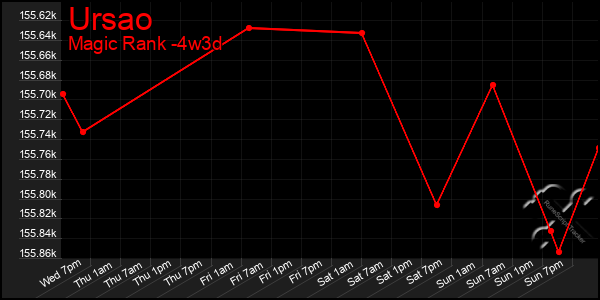 Last 31 Days Graph of Ursao