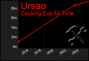Total Graph of Ursao