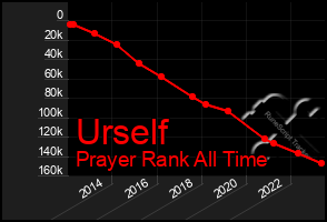 Total Graph of Urself