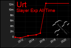 Total Graph of Urt