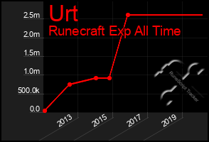 Total Graph of Urt
