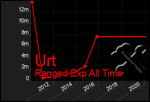 Total Graph of Urt