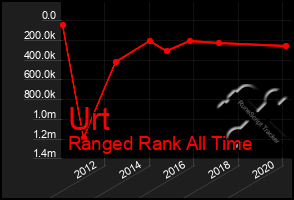 Total Graph of Urt