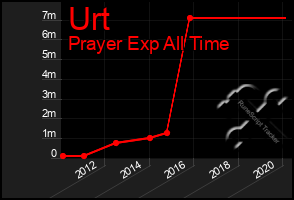 Total Graph of Urt