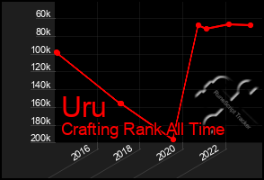 Total Graph of Uru
