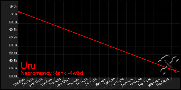 Last 31 Days Graph of Uru