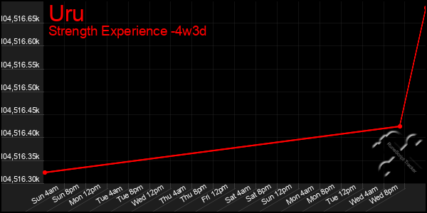 Last 31 Days Graph of Uru