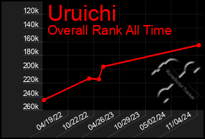 Total Graph of Uruichi