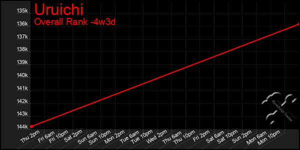 Last 31 Days Graph of Uruichi