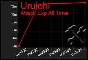 Total Graph of Uruichi