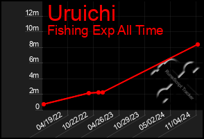 Total Graph of Uruichi