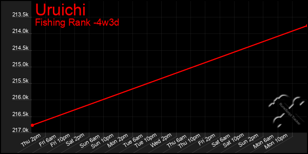 Last 31 Days Graph of Uruichi