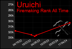 Total Graph of Uruichi