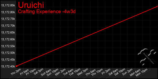 Last 31 Days Graph of Uruichi