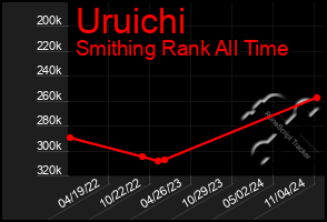 Total Graph of Uruichi