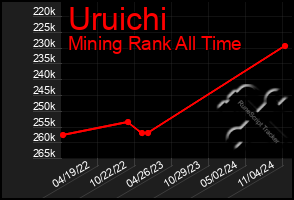 Total Graph of Uruichi