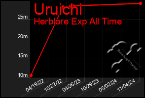 Total Graph of Uruichi