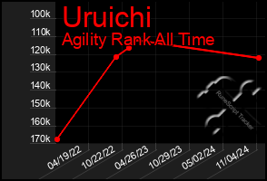 Total Graph of Uruichi