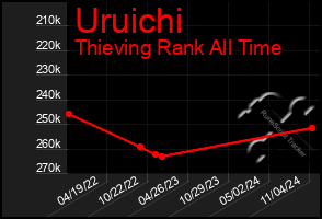 Total Graph of Uruichi