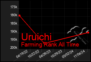 Total Graph of Uruichi